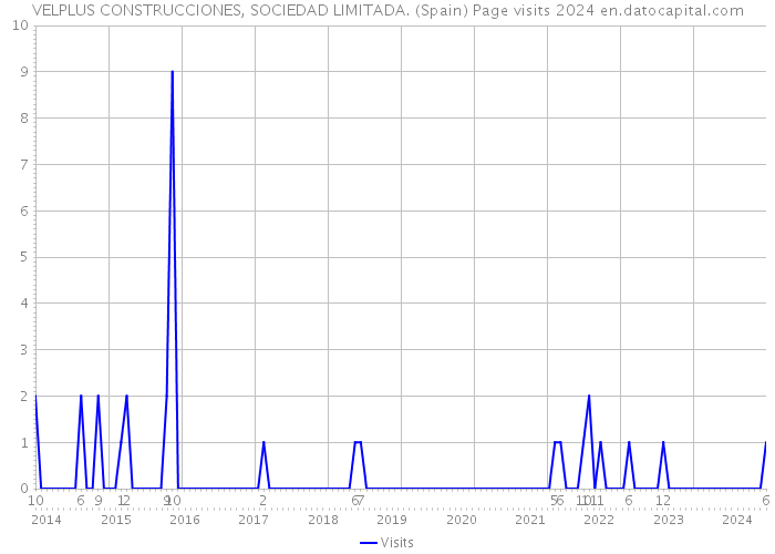 VELPLUS CONSTRUCCIONES, SOCIEDAD LIMITADA. (Spain) Page visits 2024 
