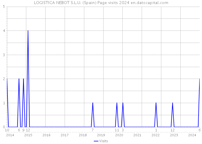 LOGISTICA NEBOT S.L.U. (Spain) Page visits 2024 