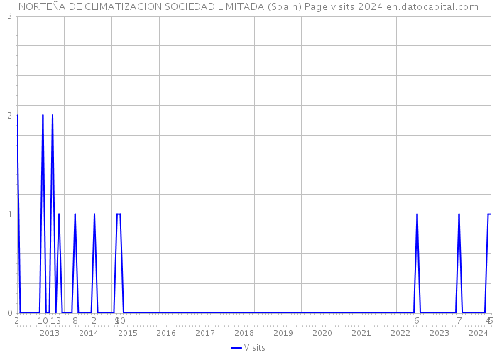 NORTEÑA DE CLIMATIZACION SOCIEDAD LIMITADA (Spain) Page visits 2024 
