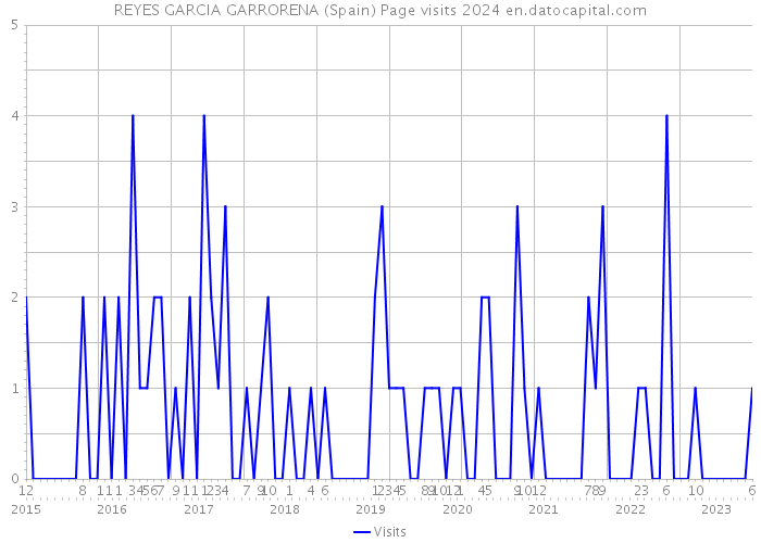 REYES GARCIA GARRORENA (Spain) Page visits 2024 