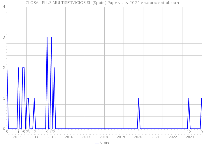 GLOBAL PLUS MULTISERVICIOS SL (Spain) Page visits 2024 