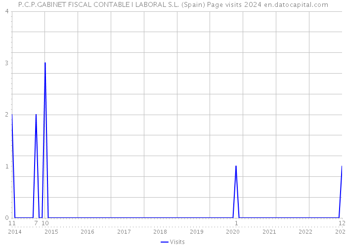 P.C.P.GABINET FISCAL CONTABLE I LABORAL S.L. (Spain) Page visits 2024 