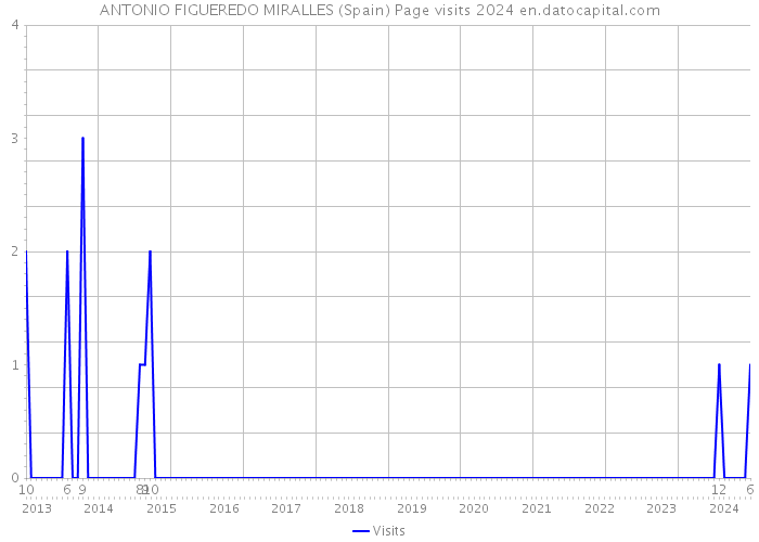 ANTONIO FIGUEREDO MIRALLES (Spain) Page visits 2024 