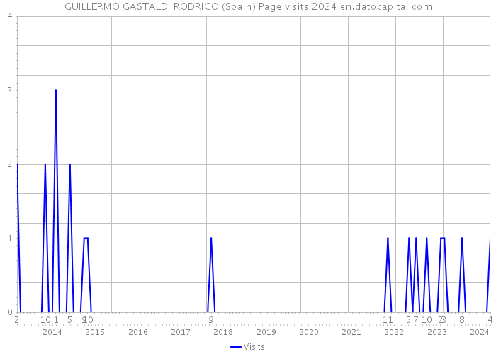 GUILLERMO GASTALDI RODRIGO (Spain) Page visits 2024 