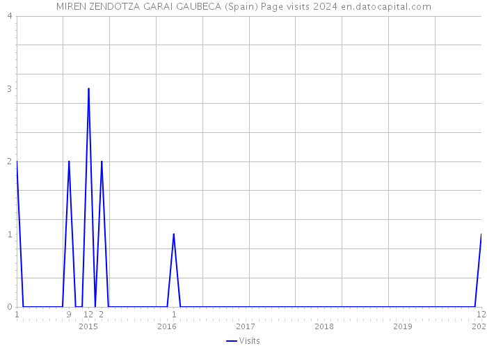 MIREN ZENDOTZA GARAI GAUBECA (Spain) Page visits 2024 