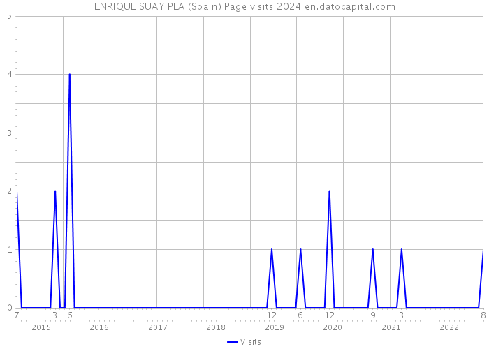 ENRIQUE SUAY PLA (Spain) Page visits 2024 