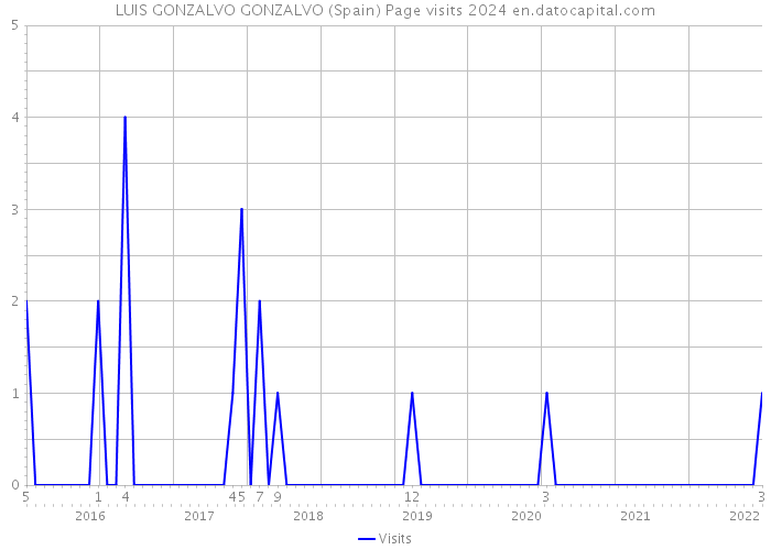 LUIS GONZALVO GONZALVO (Spain) Page visits 2024 
