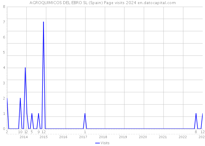AGROQUIMICOS DEL EBRO SL (Spain) Page visits 2024 