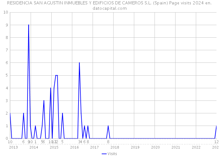 RESIDENCIA SAN AGUSTIN INMUEBLES Y EDIFICIOS DE CAMEROS S.L. (Spain) Page visits 2024 