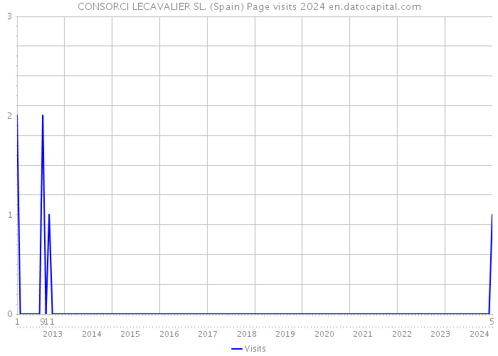 CONSORCI LECAVALIER SL. (Spain) Page visits 2024 