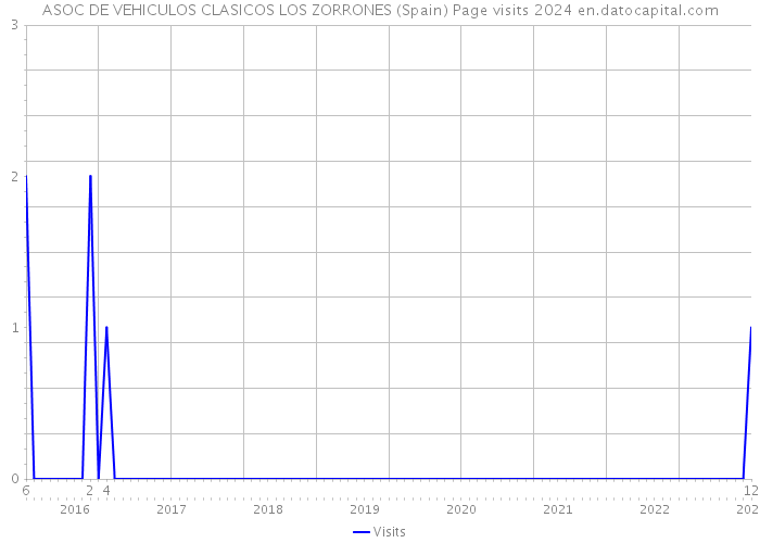 ASOC DE VEHICULOS CLASICOS LOS ZORRONES (Spain) Page visits 2024 