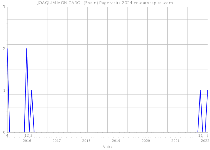 JOAQUIM MON CAROL (Spain) Page visits 2024 