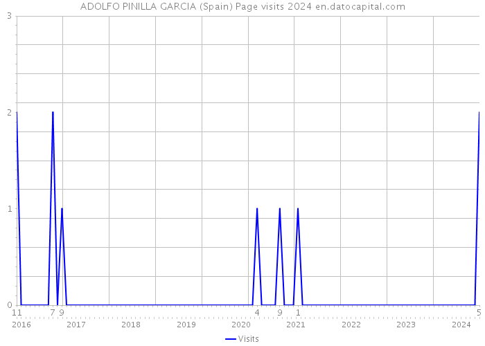 ADOLFO PINILLA GARCIA (Spain) Page visits 2024 