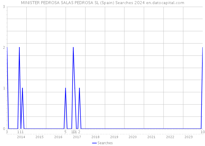 MINISTER PEDROSA SALAS PEDROSA SL (Spain) Searches 2024 
