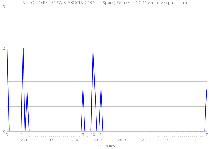 ANTONIO PEDROSA & ASOCIADOS S.L. (Spain) Searches 2024 