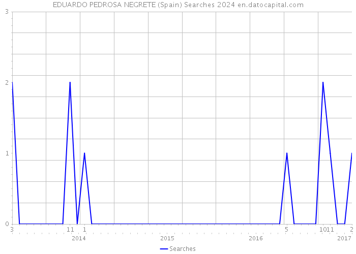 EDUARDO PEDROSA NEGRETE (Spain) Searches 2024 