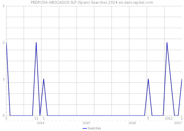 PEDROSA ABOGADOS SLP (Spain) Searches 2024 