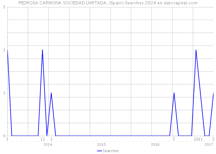 PEDROSA CARMONA SOCIEDAD LIMITADA. (Spain) Searches 2024 