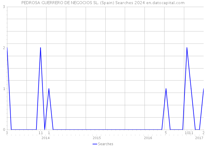 PEDROSA GUERRERO DE NEGOCIOS SL. (Spain) Searches 2024 