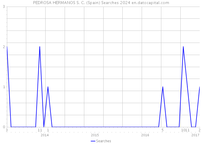 PEDROSA HERMANOS S. C. (Spain) Searches 2024 
