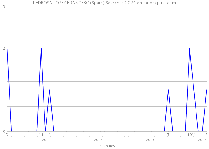 PEDROSA LOPEZ FRANCESC (Spain) Searches 2024 