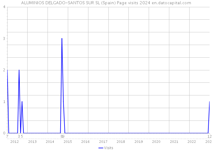 ALUMINIOS DELGADO-SANTOS SUR SL (Spain) Page visits 2024 