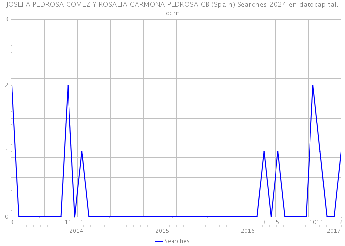 JOSEFA PEDROSA GOMEZ Y ROSALIA CARMONA PEDROSA CB (Spain) Searches 2024 