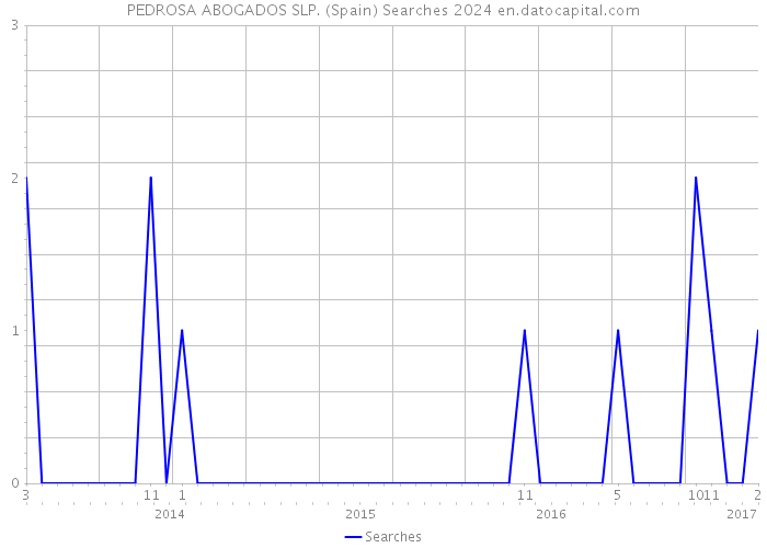 PEDROSA ABOGADOS SLP. (Spain) Searches 2024 