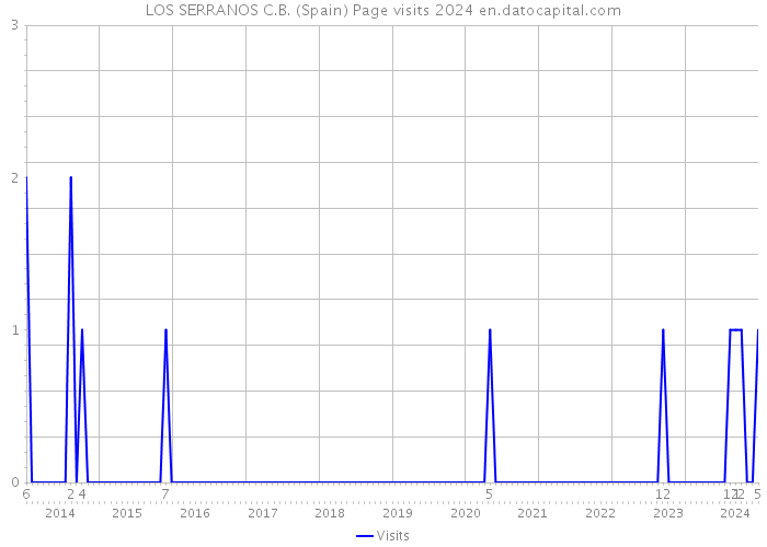 LOS SERRANOS C.B. (Spain) Page visits 2024 