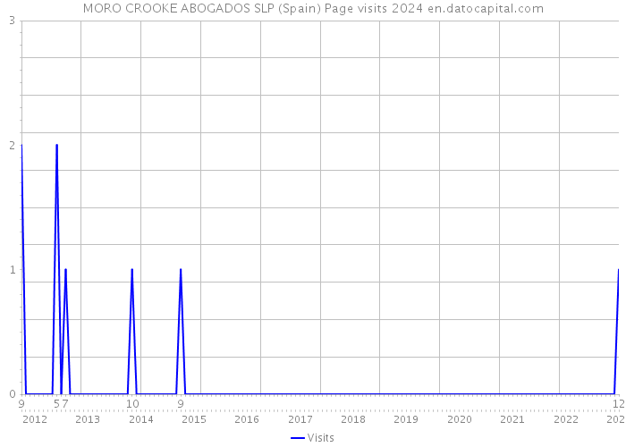 MORO CROOKE ABOGADOS SLP (Spain) Page visits 2024 