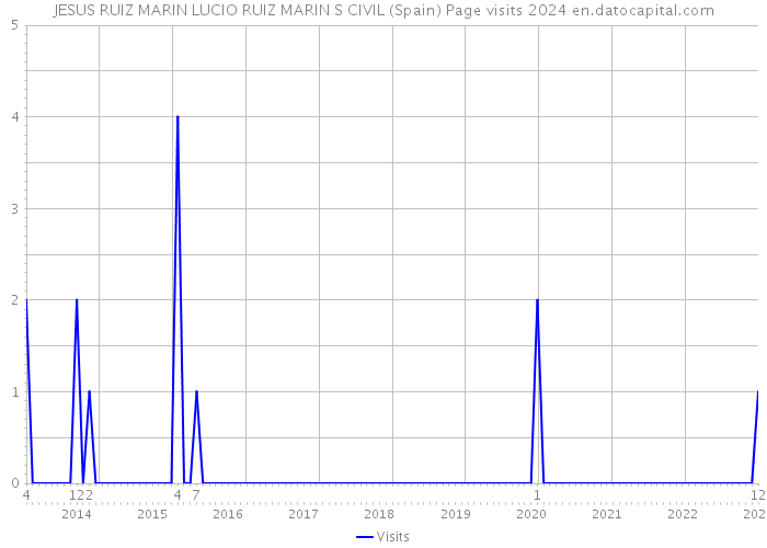 JESUS RUIZ MARIN LUCIO RUIZ MARIN S CIVIL (Spain) Page visits 2024 