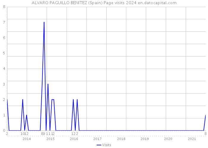 ALVARO PAGUILLO BENITEZ (Spain) Page visits 2024 