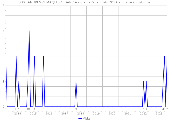 JOSE ANDRES ZUMAQUERO GARCIA (Spain) Page visits 2024 