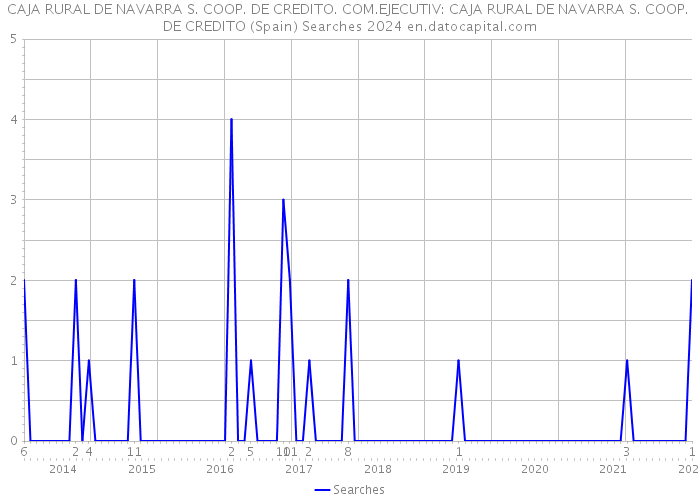 CAJA RURAL DE NAVARRA S. COOP. DE CREDITO. COM.EJECUTIV: CAJA RURAL DE NAVARRA S. COOP. DE CREDITO (Spain) Searches 2024 