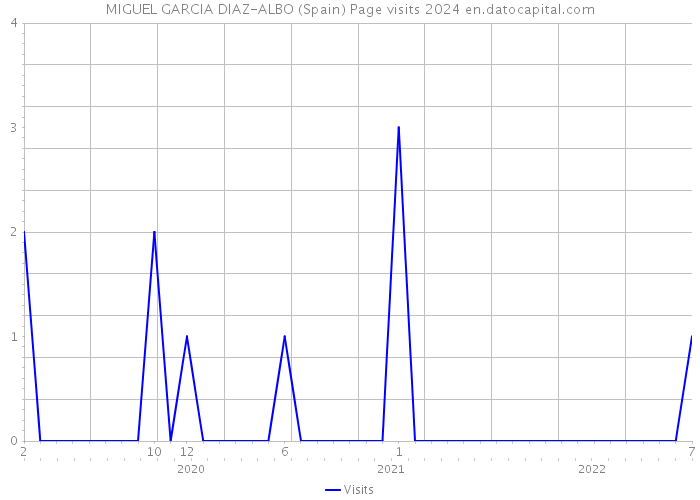 MIGUEL GARCIA DIAZ-ALBO (Spain) Page visits 2024 