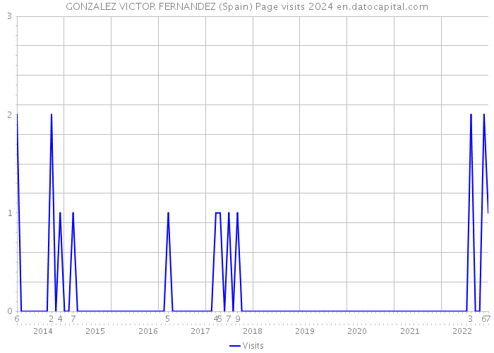 GONZALEZ VICTOR FERNANDEZ (Spain) Page visits 2024 