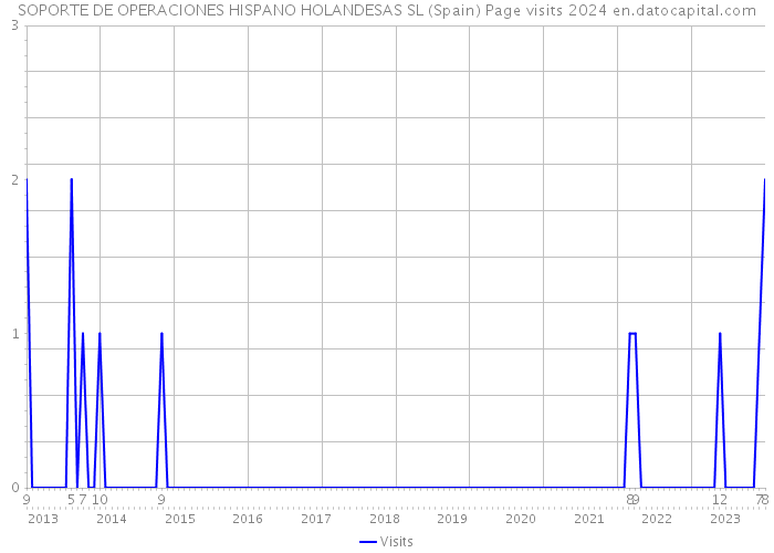 SOPORTE DE OPERACIONES HISPANO HOLANDESAS SL (Spain) Page visits 2024 