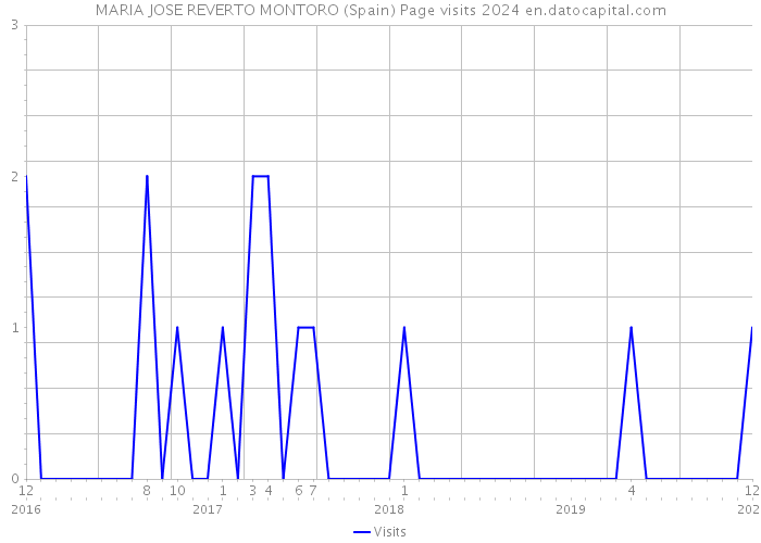 MARIA JOSE REVERTO MONTORO (Spain) Page visits 2024 