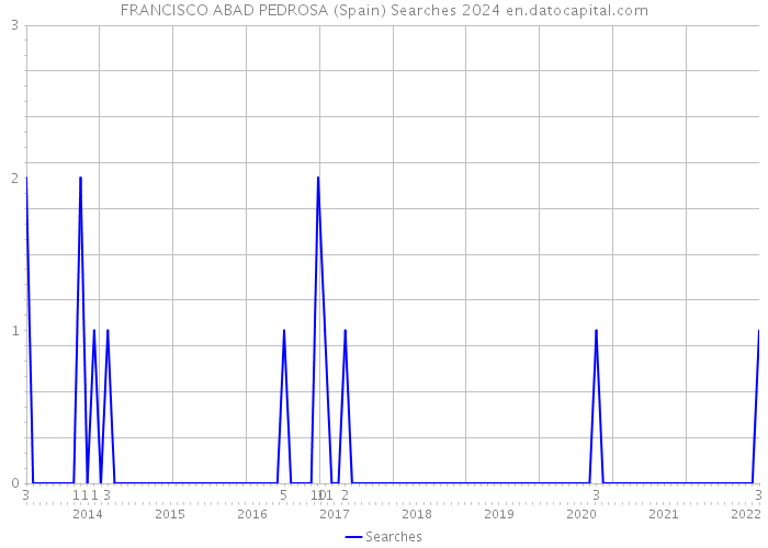 FRANCISCO ABAD PEDROSA (Spain) Searches 2024 