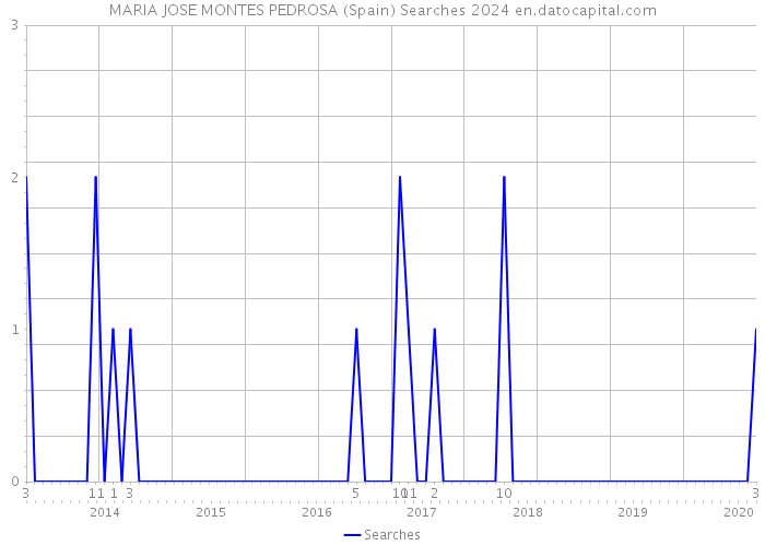 MARIA JOSE MONTES PEDROSA (Spain) Searches 2024 