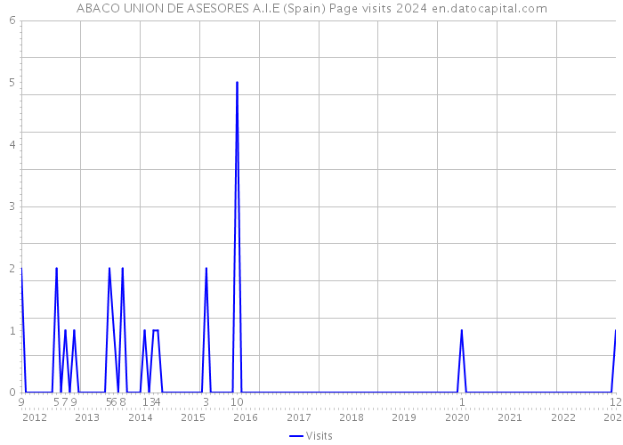 ABACO UNION DE ASESORES A.I.E (Spain) Page visits 2024 