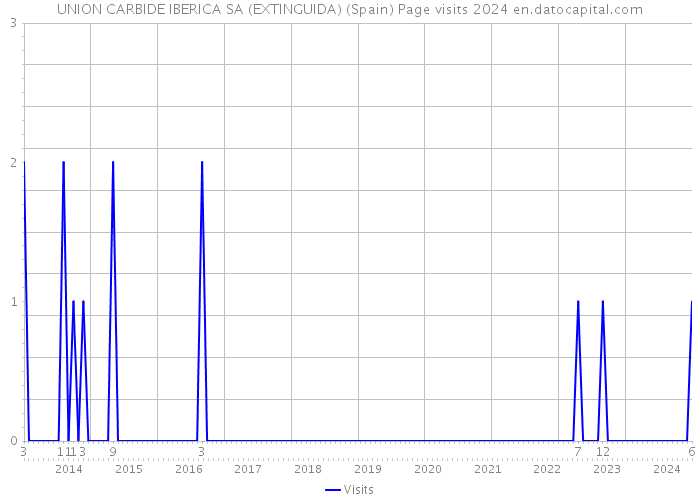 UNION CARBIDE IBERICA SA (EXTINGUIDA) (Spain) Page visits 2024 