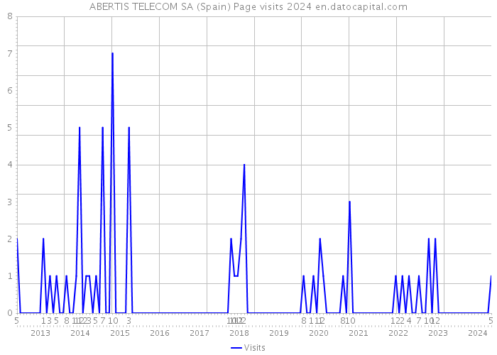 ABERTIS TELECOM SA (Spain) Page visits 2024 