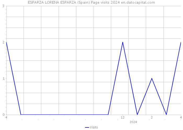 ESPARZA LORENA ESPARZA (Spain) Page visits 2024 