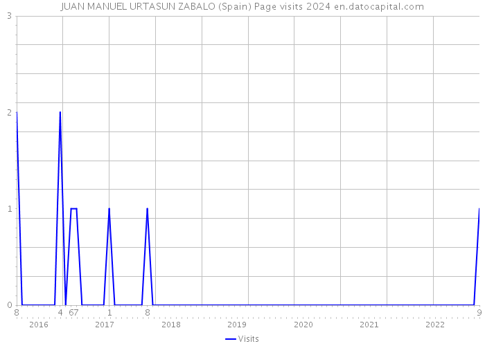 JUAN MANUEL URTASUN ZABALO (Spain) Page visits 2024 