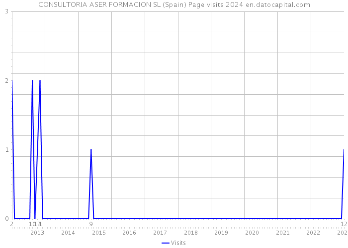 CONSULTORIA ASER FORMACION SL (Spain) Page visits 2024 
