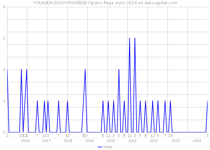 YOLANDA DUCH ROOSENS (Spain) Page visits 2024 