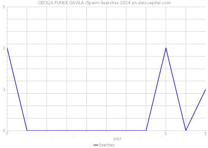 CECILIA FUNKE GAVILA (Spain) Searches 2024 