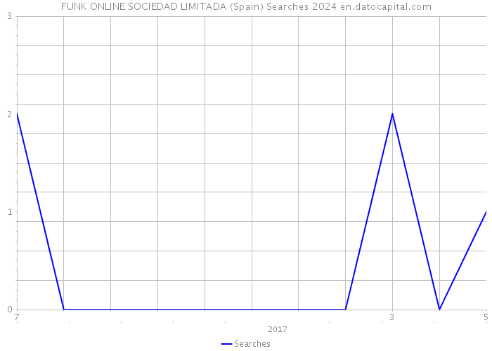 FUNK ONLINE SOCIEDAD LIMITADA (Spain) Searches 2024 