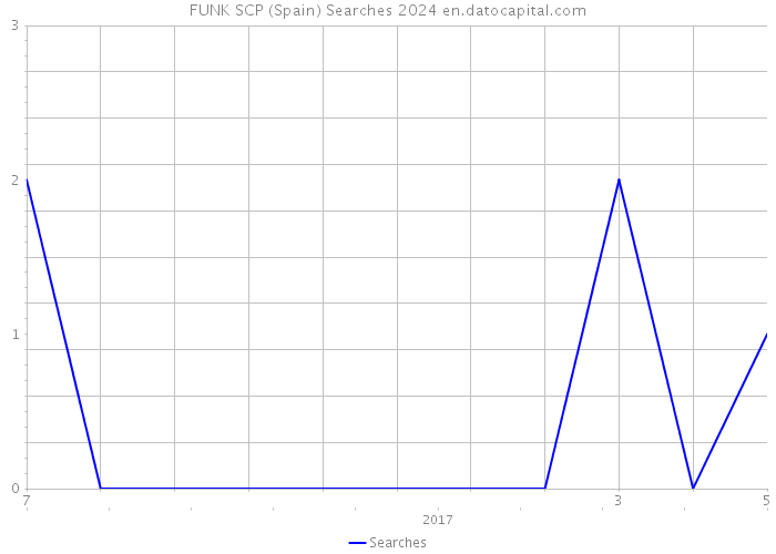 FUNK SCP (Spain) Searches 2024 